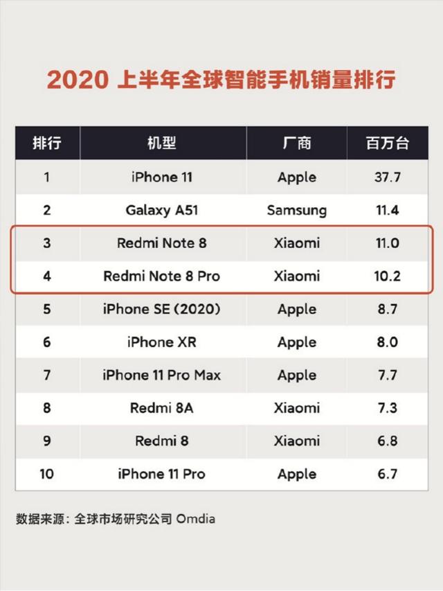 全球销量突破1.4亿，Redmi Note大火：新机或将来袭