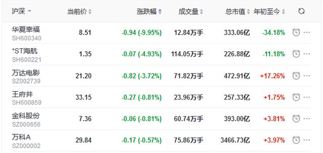 地产|地产股收盘丨两市指数下探回升 泰禾集团涨7.85% 华夏幸福复牌跌停