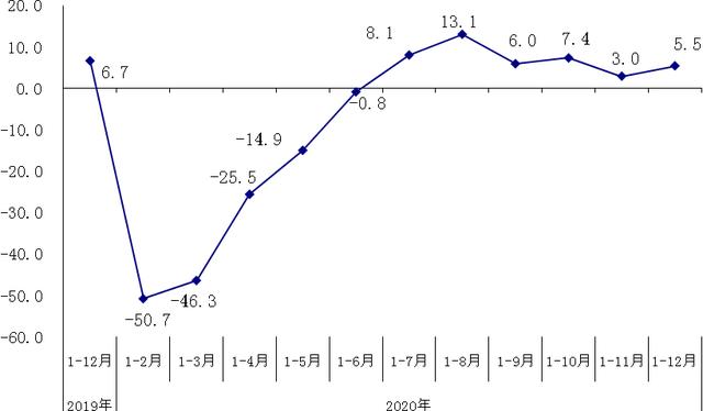 增长|北京2020年1-12月规模以上工业利润同比增长5.5%