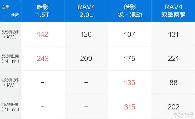 真实版神仙打架 皓影与RAV4谁才是最终赢家？