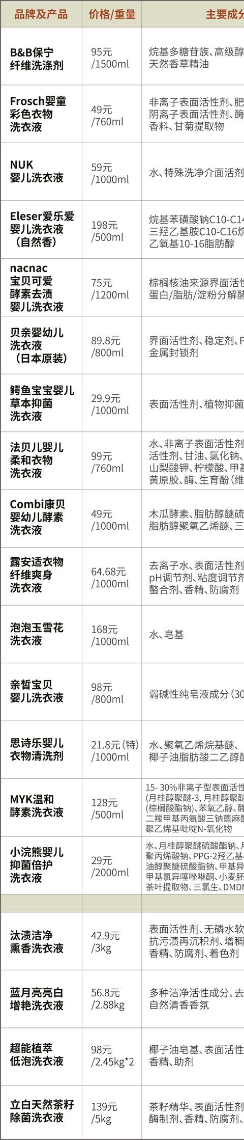 #超级宝妈#娃娃的洗衣液你真的选对了吗？成都市面15款儿童洗衣液测评来了