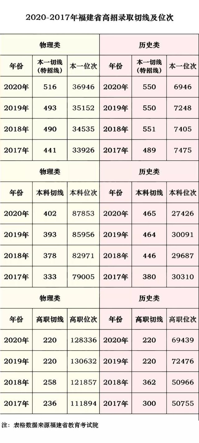 刚刚2021福建高考分数线公布