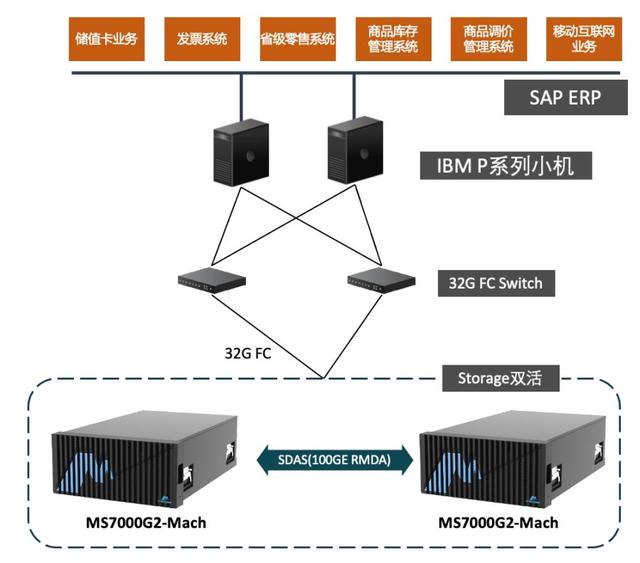 宏杉科技NVMe全闪存Mach——大型企业销售ERP解决方案