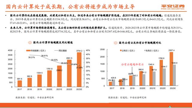 云计算行业报告：赋能数字经济，迈入新“黄金十年”