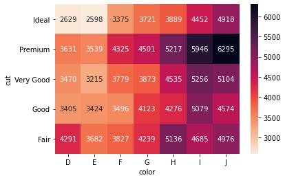 Pandas的crosstab函数