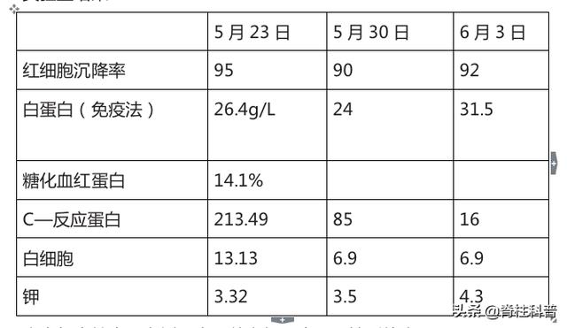 24岁男孩7年1型糖尿病病史又合并了腰大肌脓肿该如何是好？