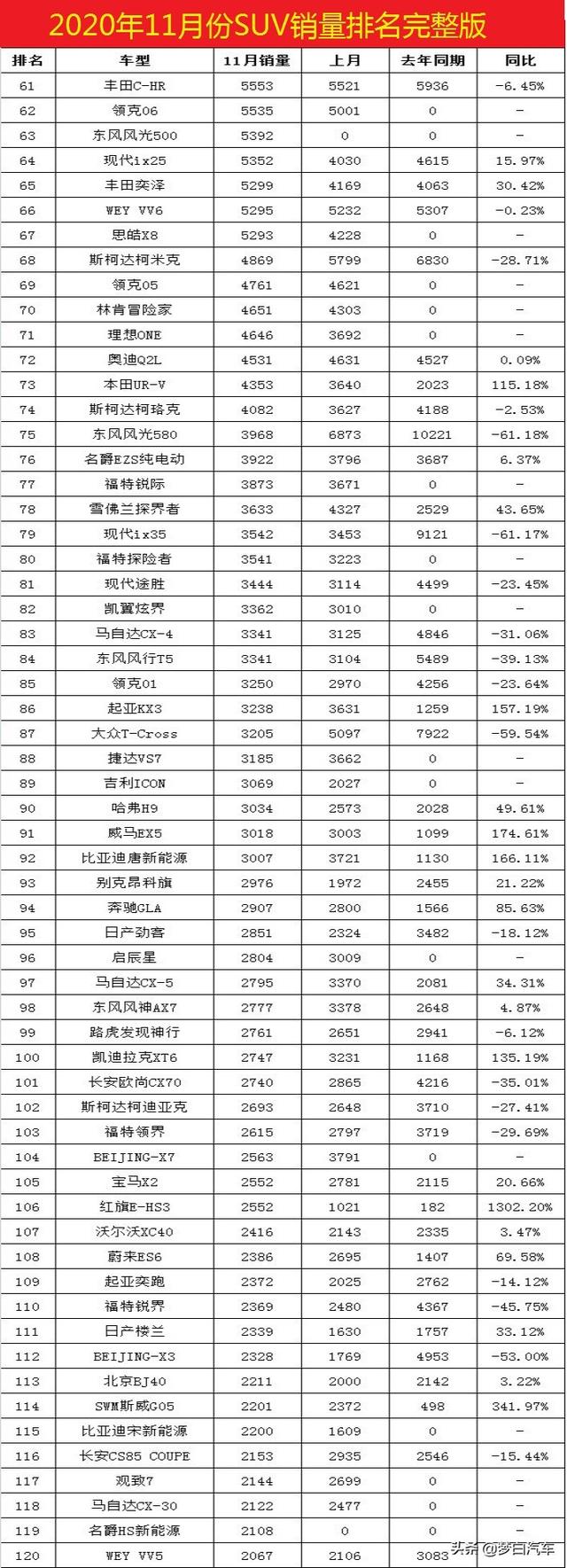 11月份SUV销量排名（完整版）出炉：33款破万，你的车第几