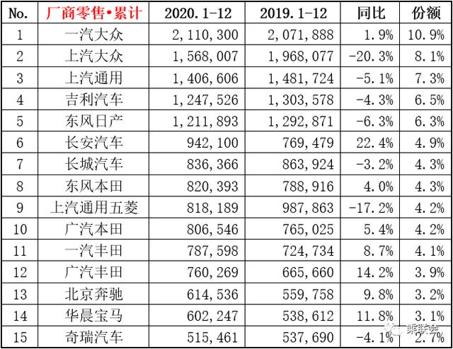 乘联会：2020年全年狭义乘用车销量超预期