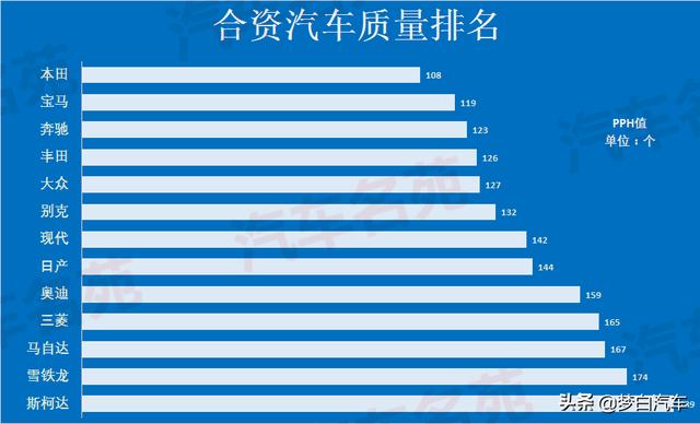 排名更新！合资汽车最新质量排名公布：前五大洗牌，日产别克上榜