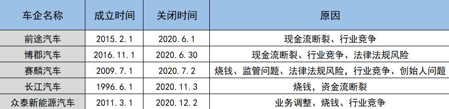 盘点2020年，哪几家新能源汽车公司破产重组？是怎么死的？