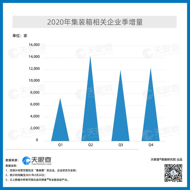 万家|集装箱订单爆发性增长！我国有超20万家集装箱相关企业，山东、广东、江苏数量最多