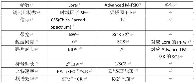 开启LPWAN 2.0时代的底层技术：Advanced M-FSK