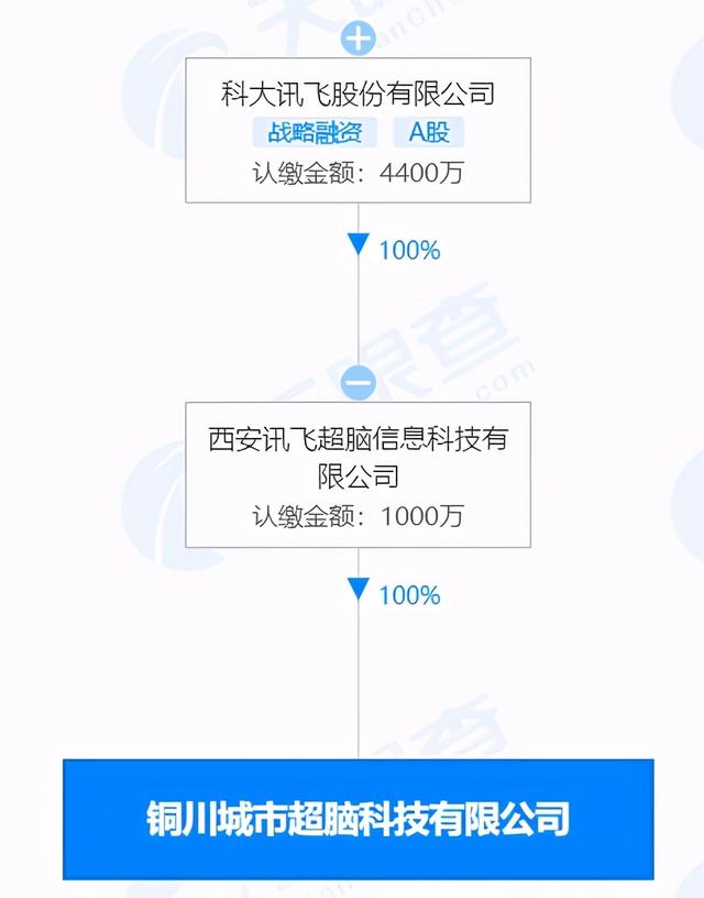 何颖|快讯！科大讯飞在铜川成立城市超脑科技有限公司，注册资本1000万