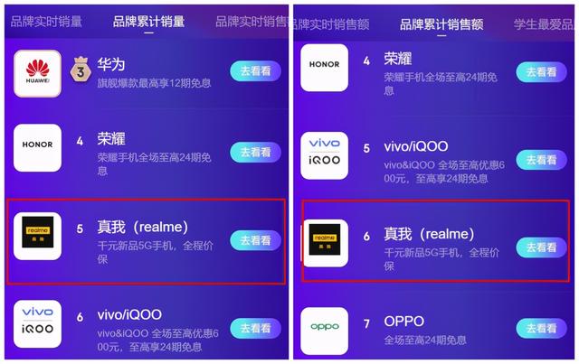 看realme这份双十一成绩单，请问OPPO、一加汗颜吗？