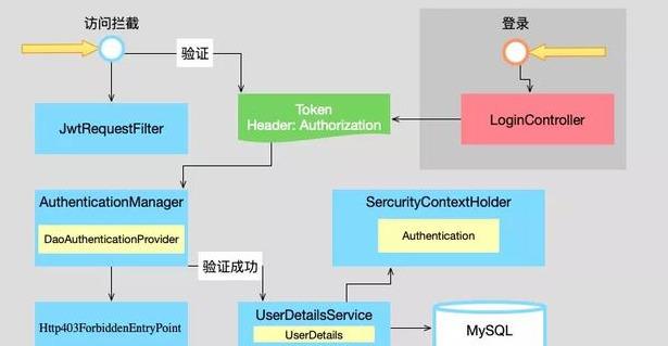 传说中的jwt，我们来征服一下