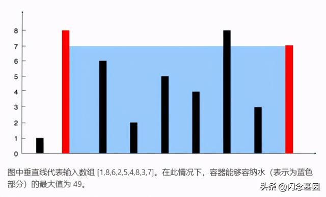 动态规划算法——装最多水的容器