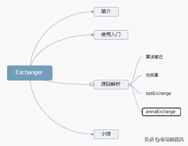 高并发进阶 Exchanger 双方栅栏源码深度解析