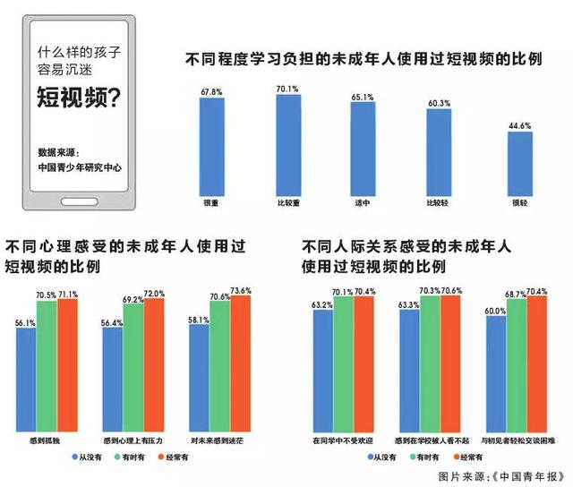 压力大、内向、被忽视的孩子更易沉迷于短视频