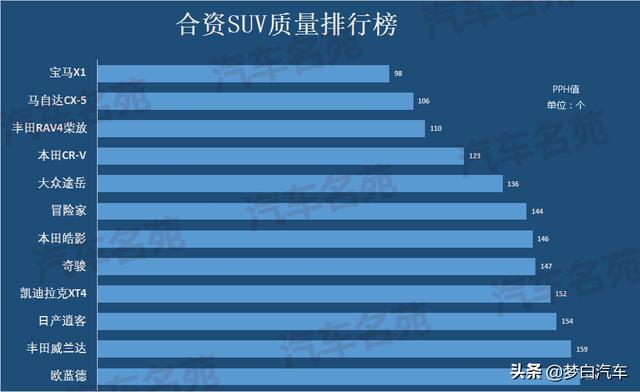 最新公认质量可靠的十款合资SUV，逍客垫底，CR-V途岳前五