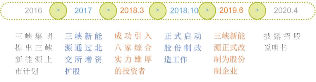 『全国能源信息平台』三峡新能源冲刺IPO募集200亿投建海上风电