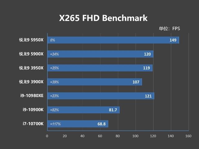 最强游戏处理器降临！锐龙9 5900X/5950X首发评测：12核就能灭掉对手18核