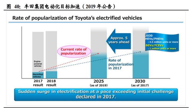 新能源汽车行业深度报告：电动化大势已来，十倍成长空间可期