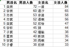 2020年度宁波新生儿爆款名字出炉！你家的娃上榜了嘛？