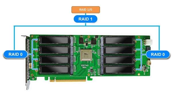 M.2固态盘RAID扩展卡发布：可插8路SSD、最高64TB