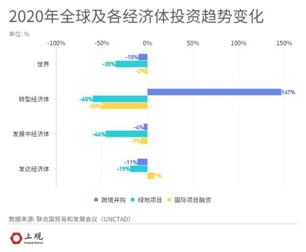 投资|全球第一！中国外资流入首次超越美国，降幅最大是英国