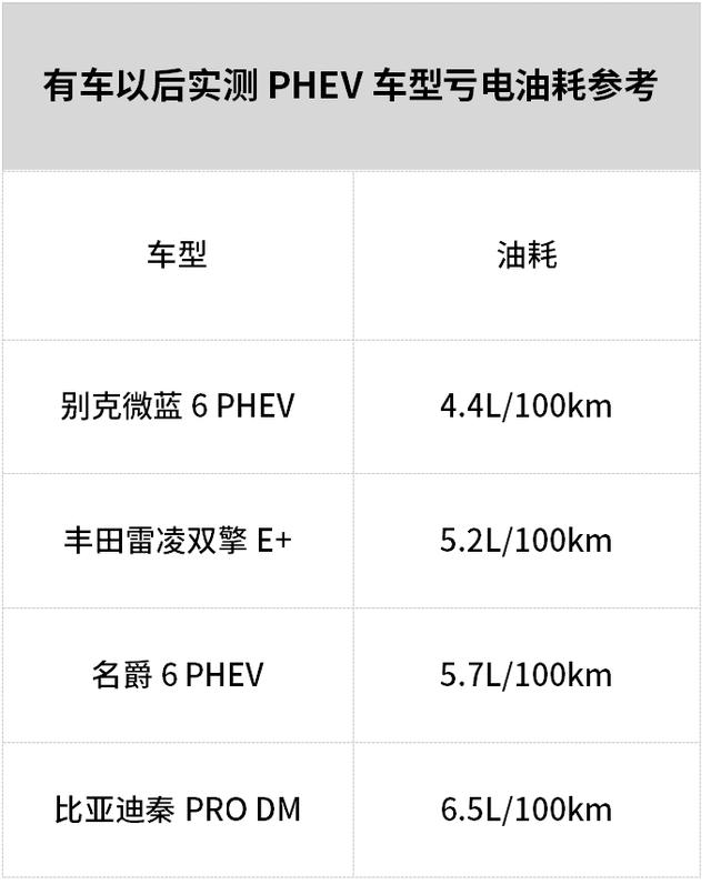 实测油耗比丰田还低，10多万的别克微蓝6 PHEV好看又靠谱