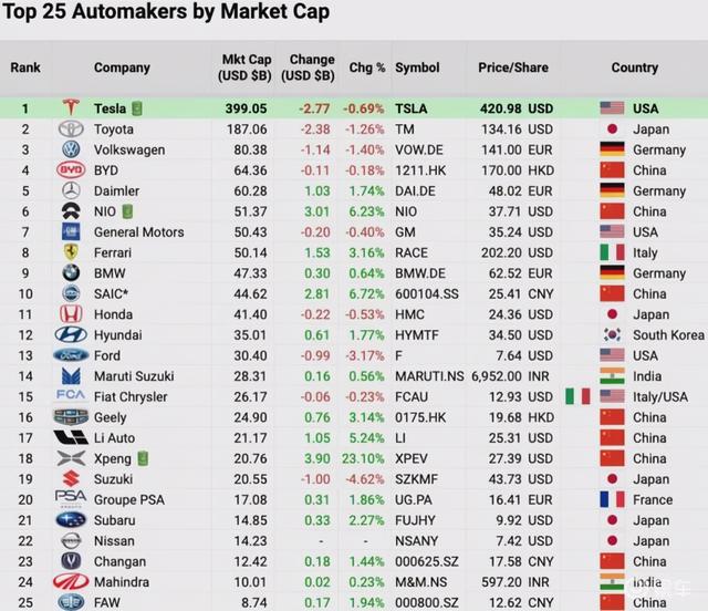 难以置信，市值最高的国产车企，已超过奔驰、宝马、法拉利
