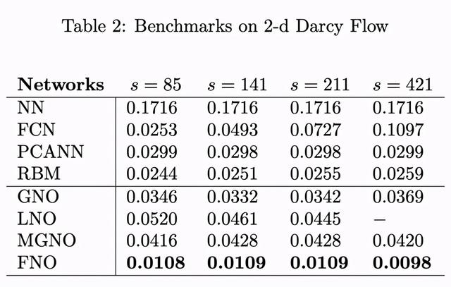 无惧分辨率变化，求解PDE家族：加州理工提傅里叶神经算子方法
