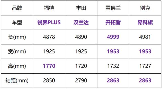 20万放弃汉兰达买了一台“字母”福特，老司机开完，表示真香？