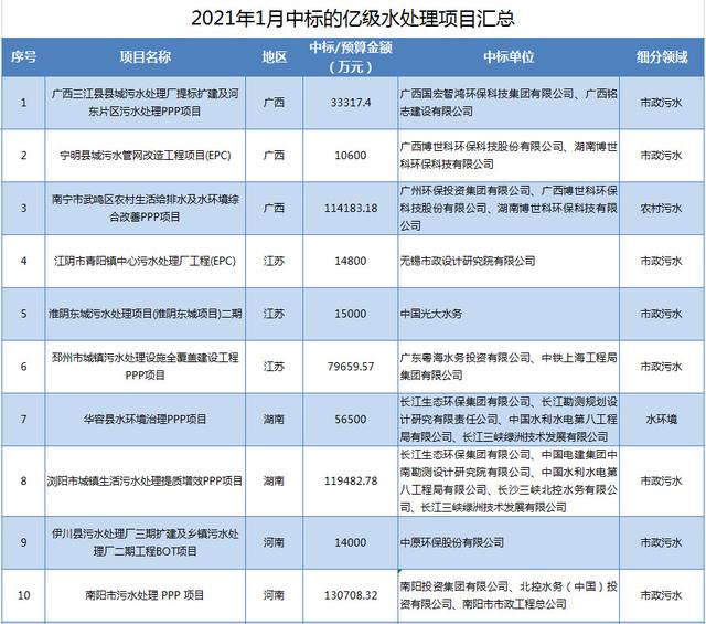 三峡|1月中标25大亿级水处理项目：三峡、中铁难分伯仲、当仁不让 中南地区“舍我其谁”
