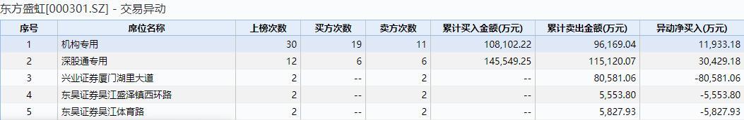 公司|今年12次登龙虎榜 机构席位大进大出30次！这家公司发生了什么？