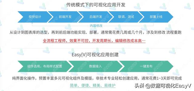 如何使用SaaS数据可视化平台来辅助现代业务管理？