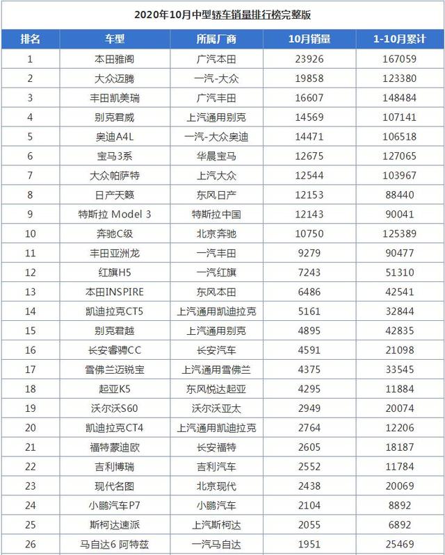 10月中型轿车销量排行榜，本田雅阁第一