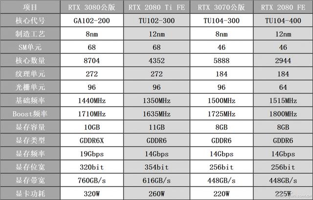 2080 Ti又被挑翻了吗 3070实测了解下