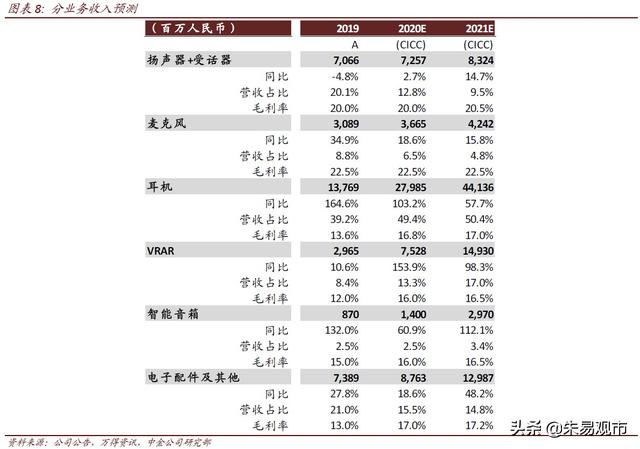 歌尔股份：AirPods主要受益标的，明后两年高成长仍将延续