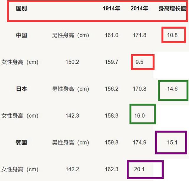 你的育儿经▲100年过去了，日韩身高大增，为什么中国娃的身高涨幅却排末位？