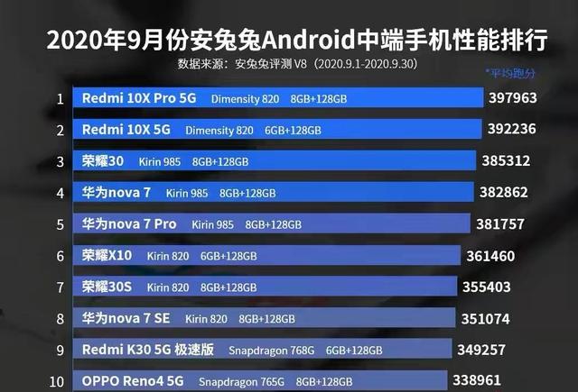 39万跑分成最强中端机，但销量却是&quot;差班生&quot;？