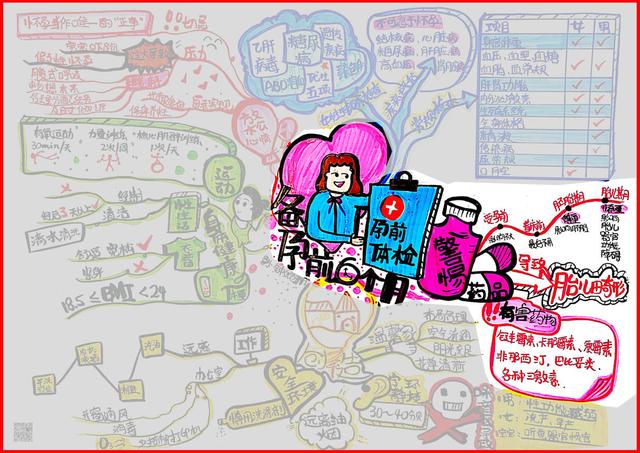 #超级宝妈#钟婉珊完成4/100思维导图，挑战【健文导图落地王者】