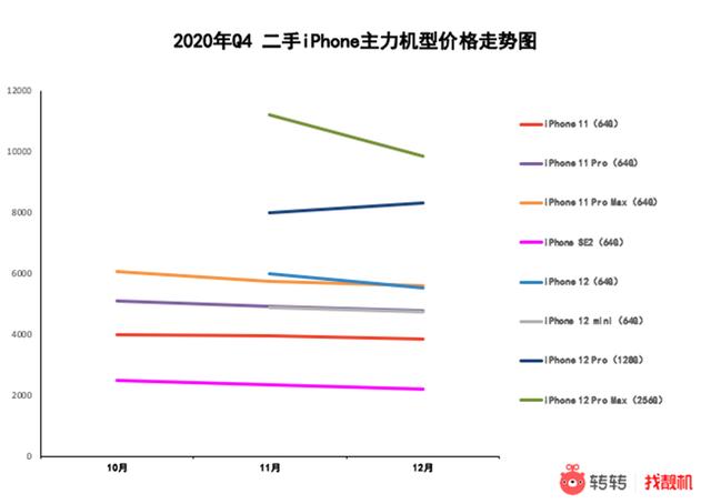 二手手机市场5G手机交易量猛增，iPhone霸榜iPhoneX用户集中卖手机？