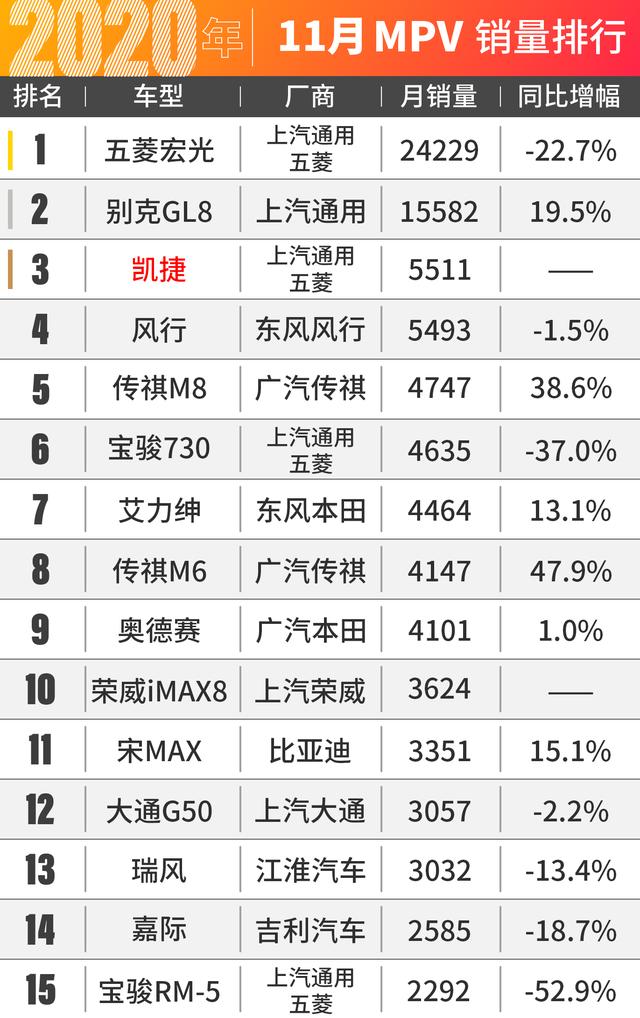 8万块的五菱凯捷爆卖！11月汽车销量出炉