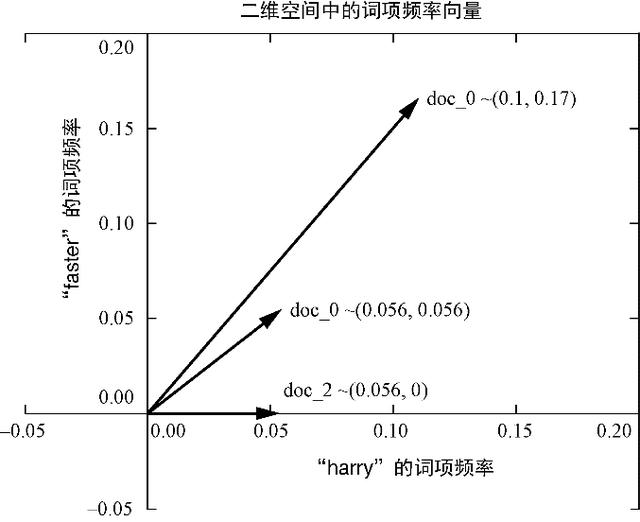 NLP:词中的数学