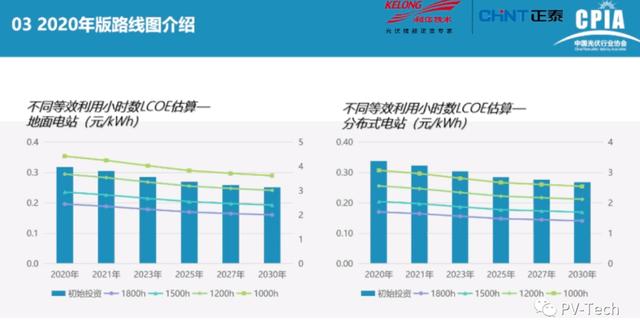 光伏|报告PPT |中国光伏产业发展路线图(2020年版)