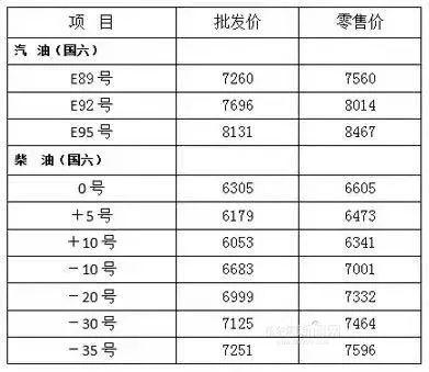 价格|92号汽油重回“6元”时代丨15日24时后加一箱油多花约9元