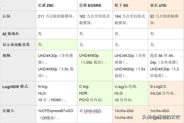 细数尼康Z6II比一代升级多少功能，增加一块cpu又如何