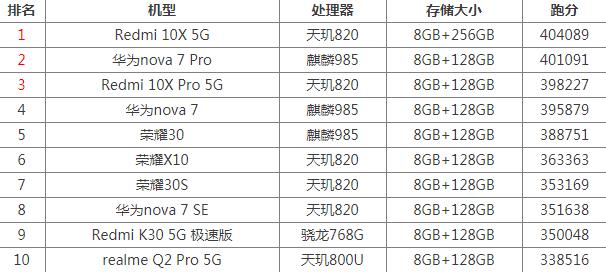 安兔兔跑分最新排行2020年11月 旗舰中端手机性能测评