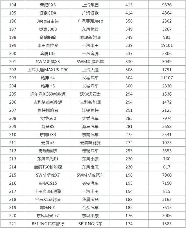 11月全国SUV销量排行榜，哈弗H6再创辉煌